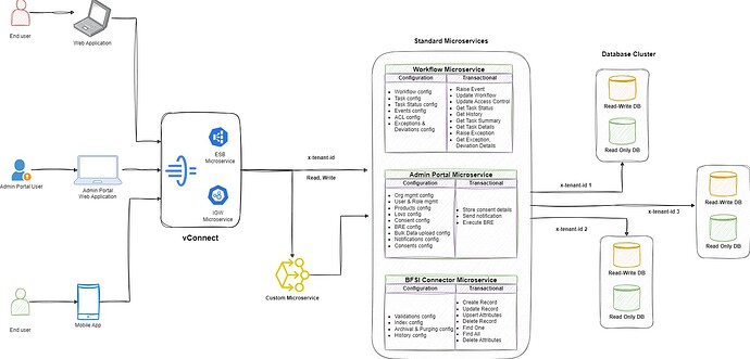 Architecture-Admin Portal L2